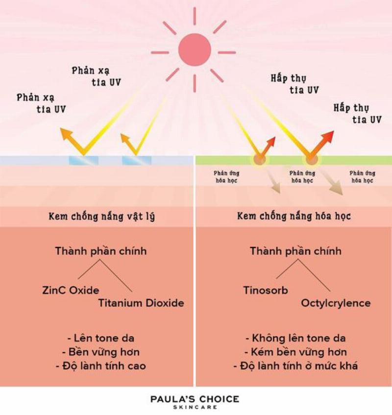 Kem chống nắng vật lý và hóa học