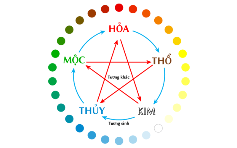 Mối bay vào nhà theo ngũ hành